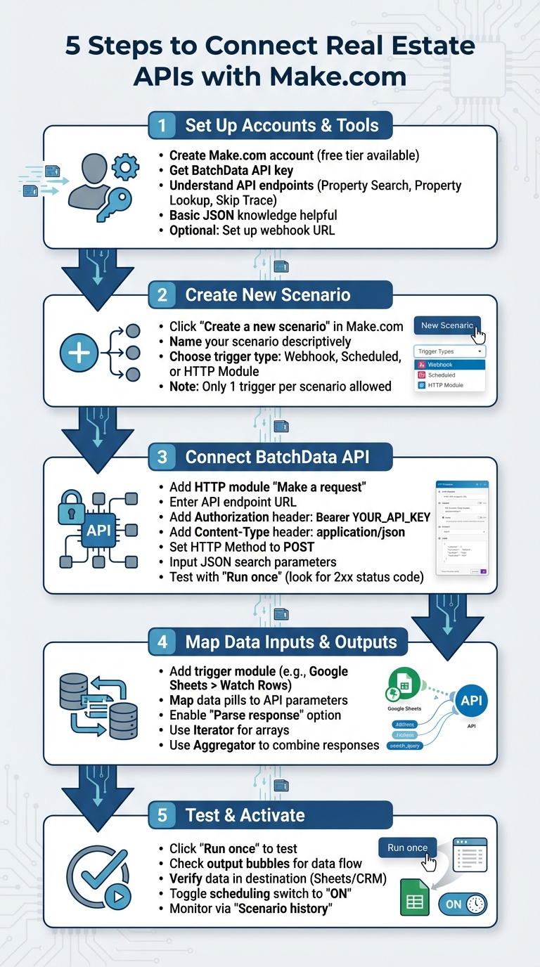 5 Steps to Connect Real Estate APIs with Make.com