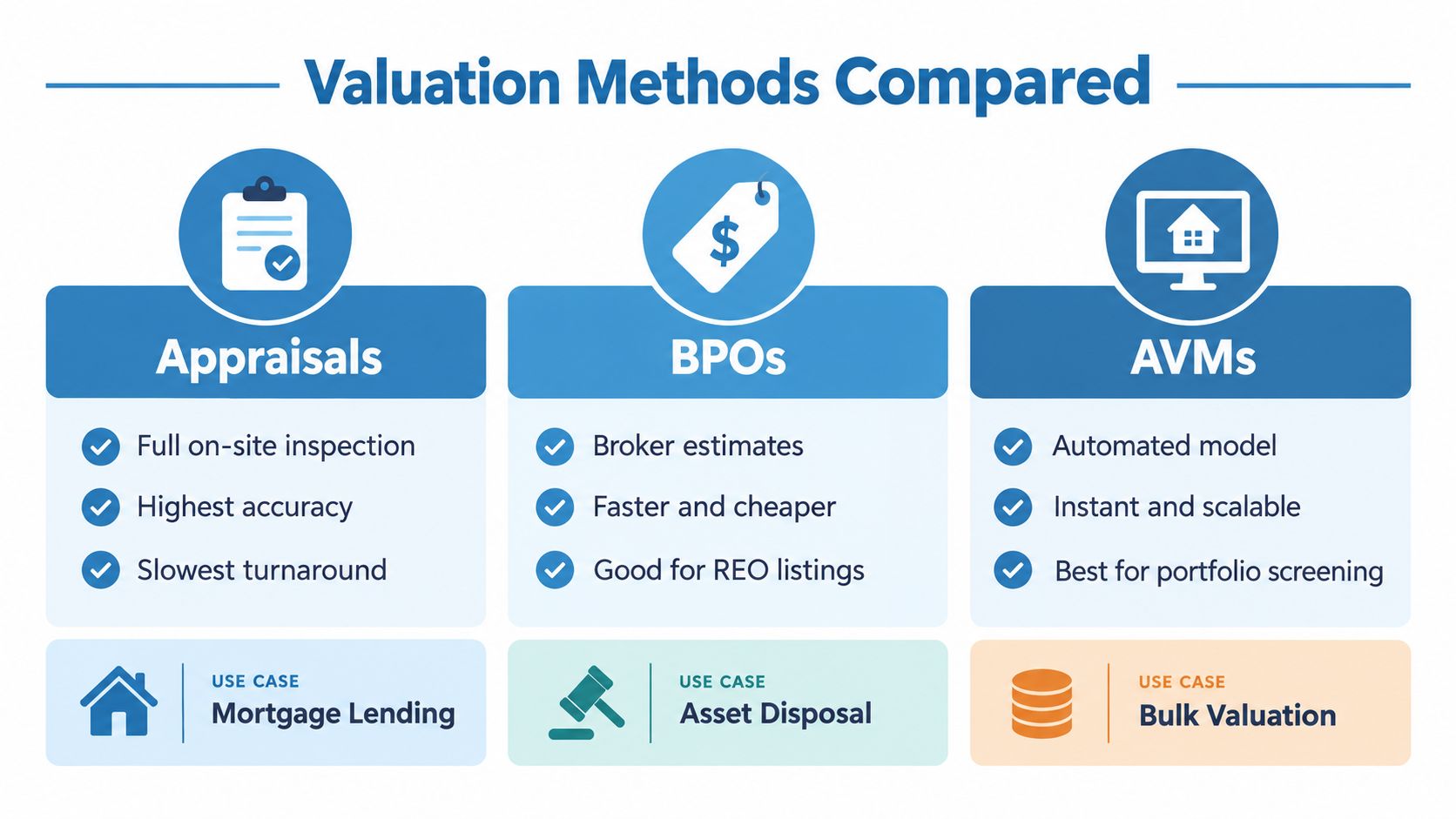 A comparison chart showing three property valuation methods: appraisals, BPOs, and AVMs with their characteristics and use cases.