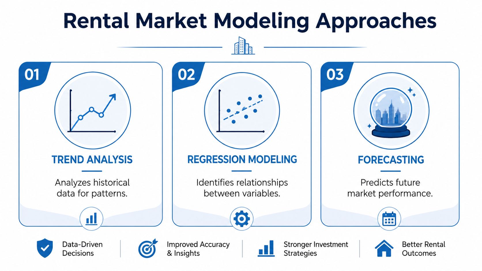 An infographic illustrating three rental market modeling approaches: trend analysis, regression modeling, and forecasting for better investment outcomes.