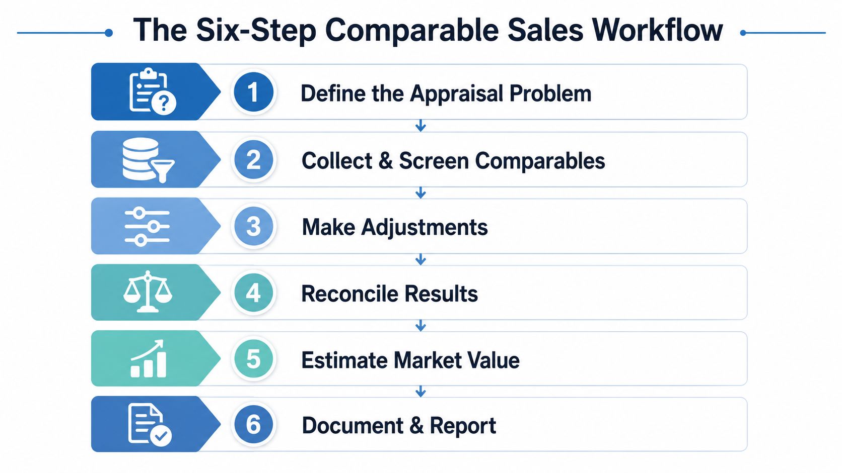 A diagram illustrating the six-step comparable sales workflow used in real estate appraisal processes.