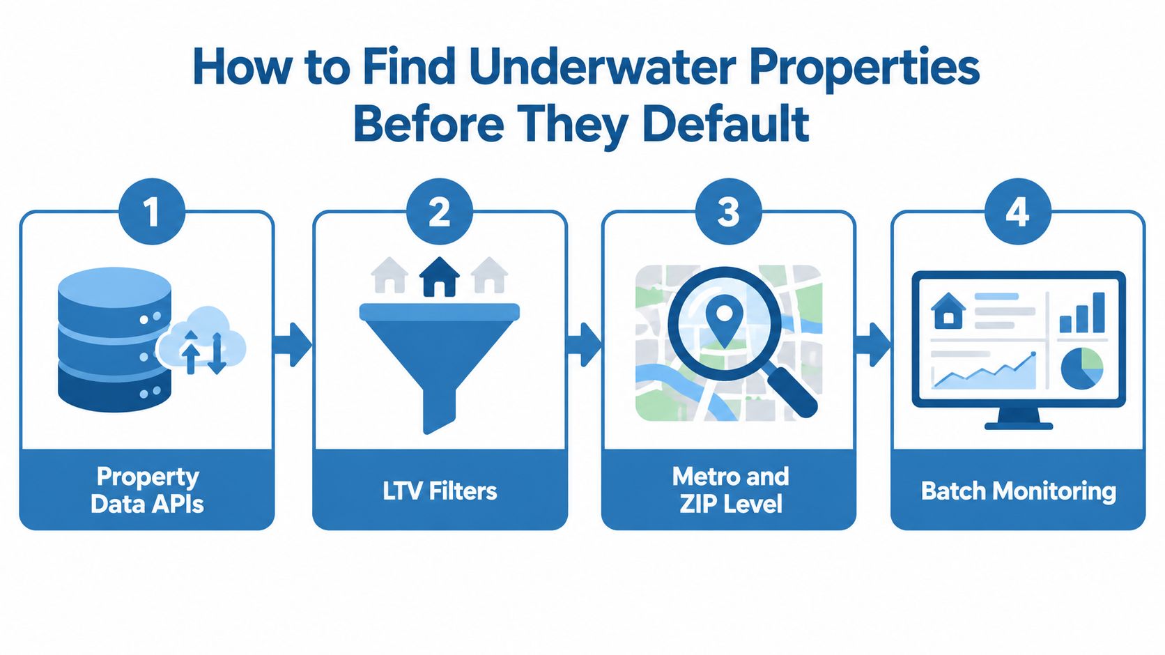 An infographic showing four steps to identify underwater properties before they default using property data APIs.