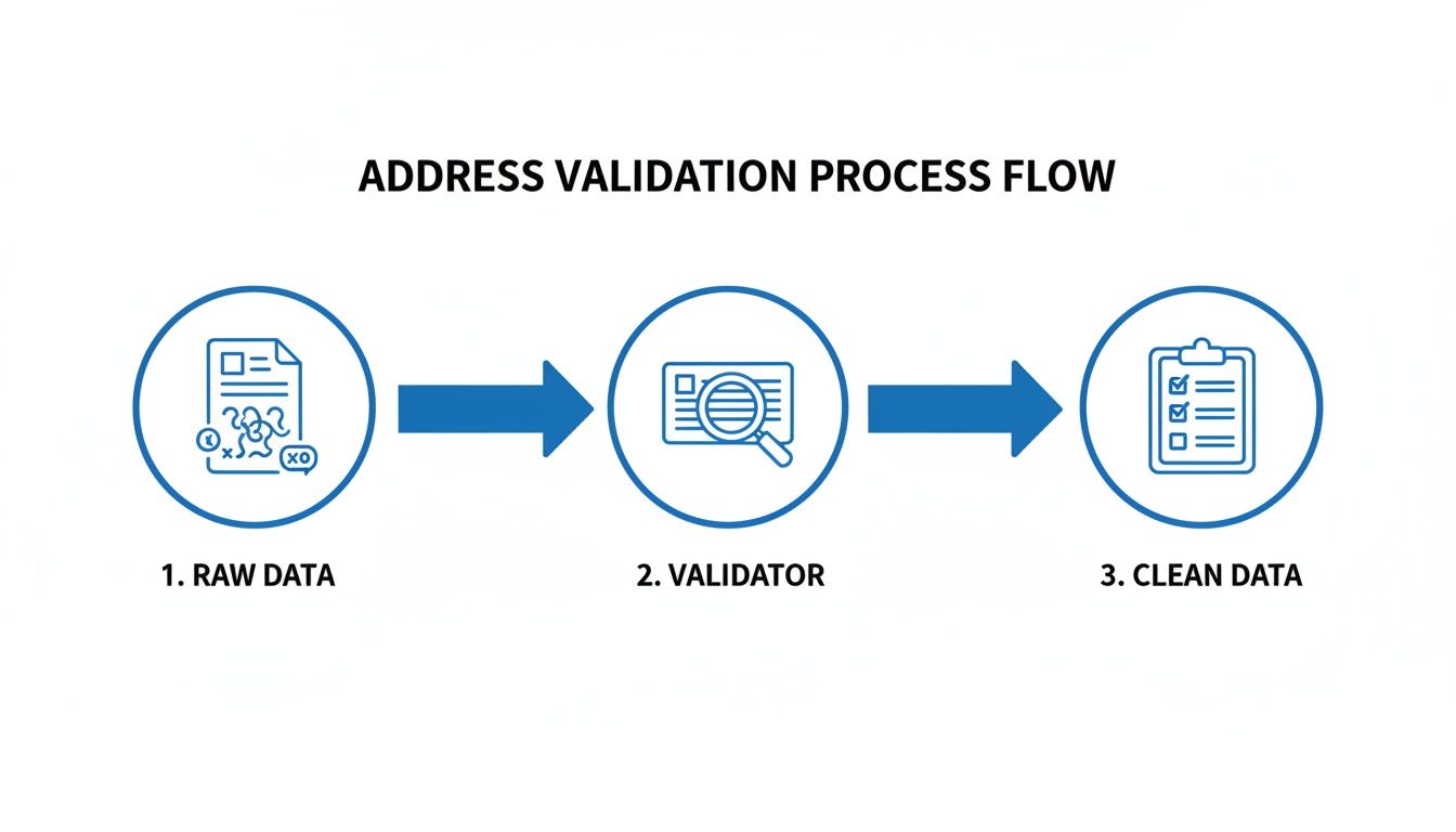 Diagram illustrating the address validation process: raw data, validator, and clean data.