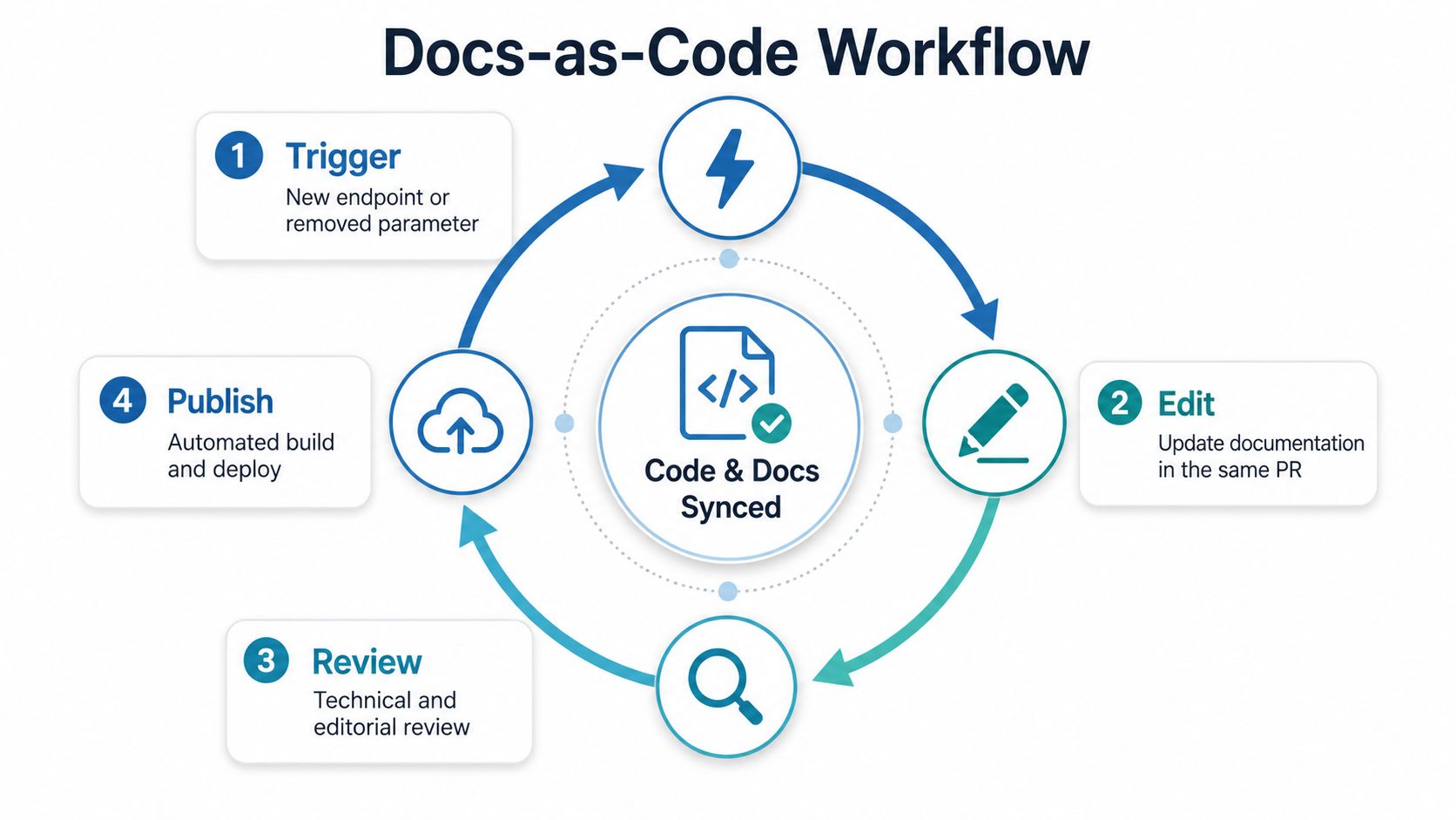 A circular diagram illustrating the four-step Docs-as-Code workflow for synchronizing technical documentation with software code updates.