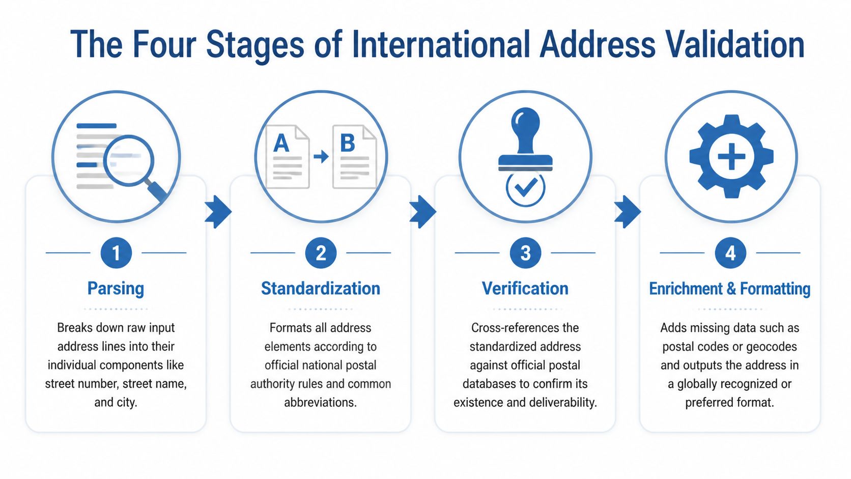 An infographic titled The Four Stages of International Address Validation, showing the steps of parsing, standardization, verification, and enrichment.