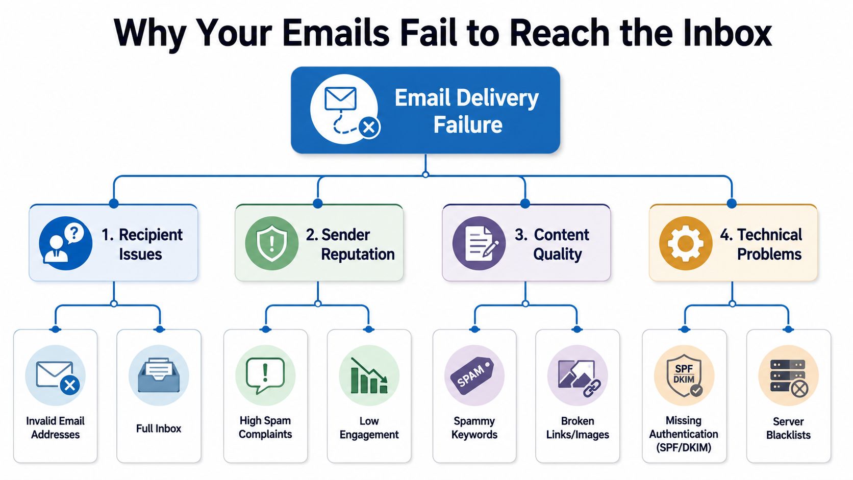 An infographic titled Why Your Emails Fail to Reach the Inbox, displaying four main causes of delivery failure.