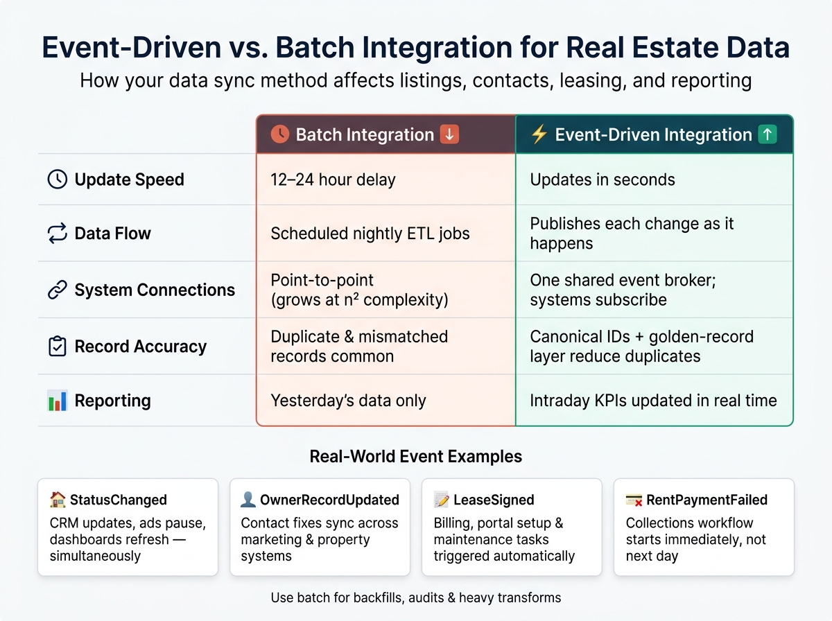 Event-Driven vs. Batch Integration for Real Estate Data