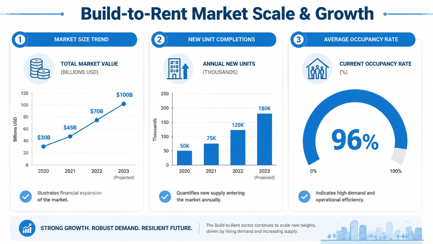 An infographic showing the scale and growth of the build-to-rent market with charts for value, units, and occupancy.