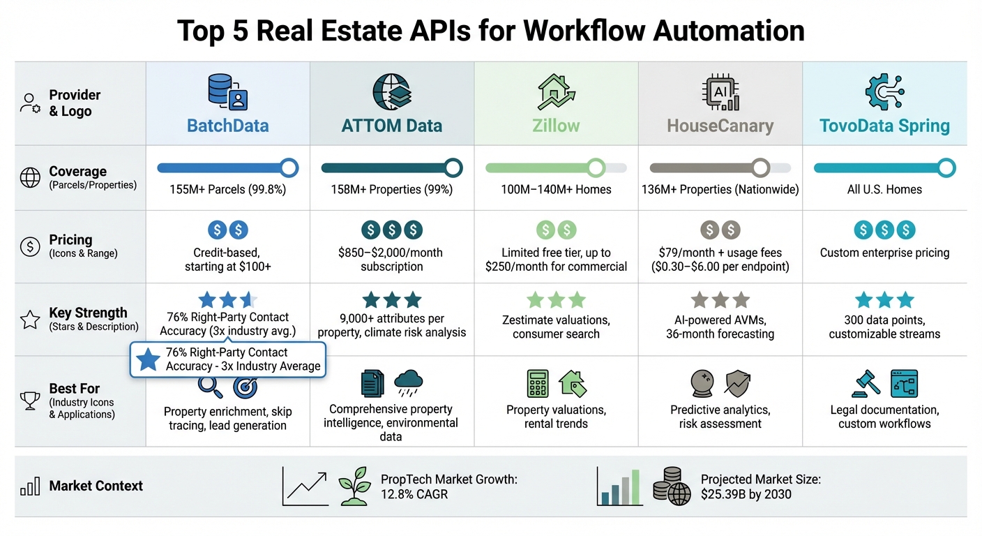 Real Estate API Comparison: Coverage, Pricing, and Key Features
