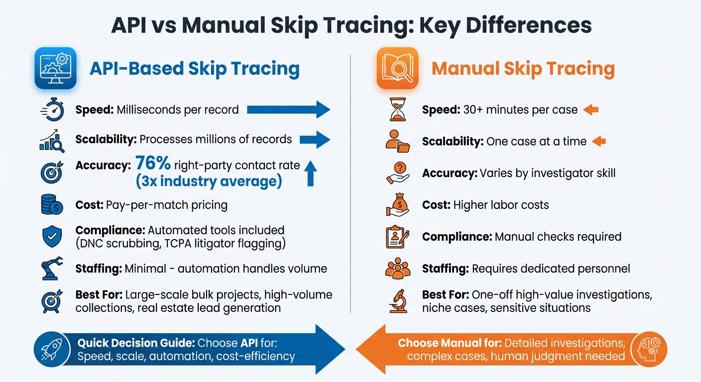 API vs Manual Skip Tracing Comparison: Speed, Cost, and Accuracy