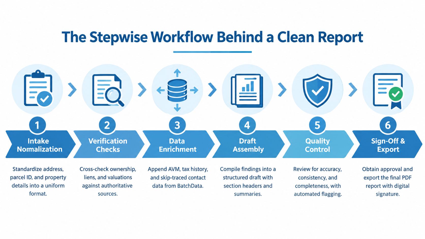 A six-step workflow diagram detailing the process of creating a professional and clean due diligence report.