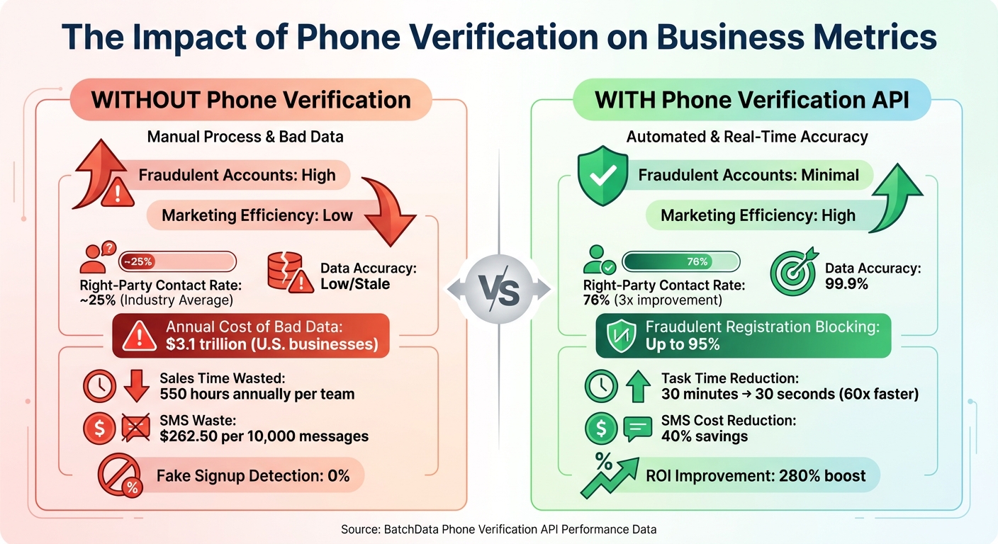 Phone Verification Impact: Before vs After Implementation Statistics