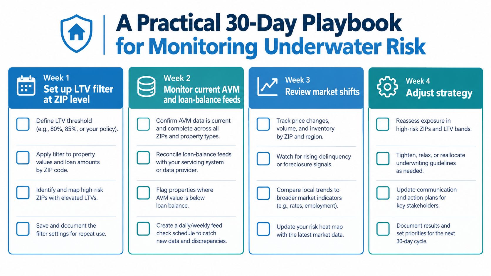 A 30-day playbook infographic outlining steps for monitoring underwater risk in mortgage lending and property valuation.