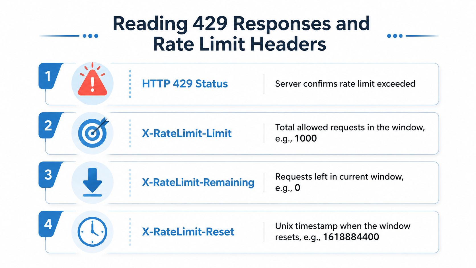 A diagram explaining HTTP 429 status codes and common rate limiting headers used by web APIs.