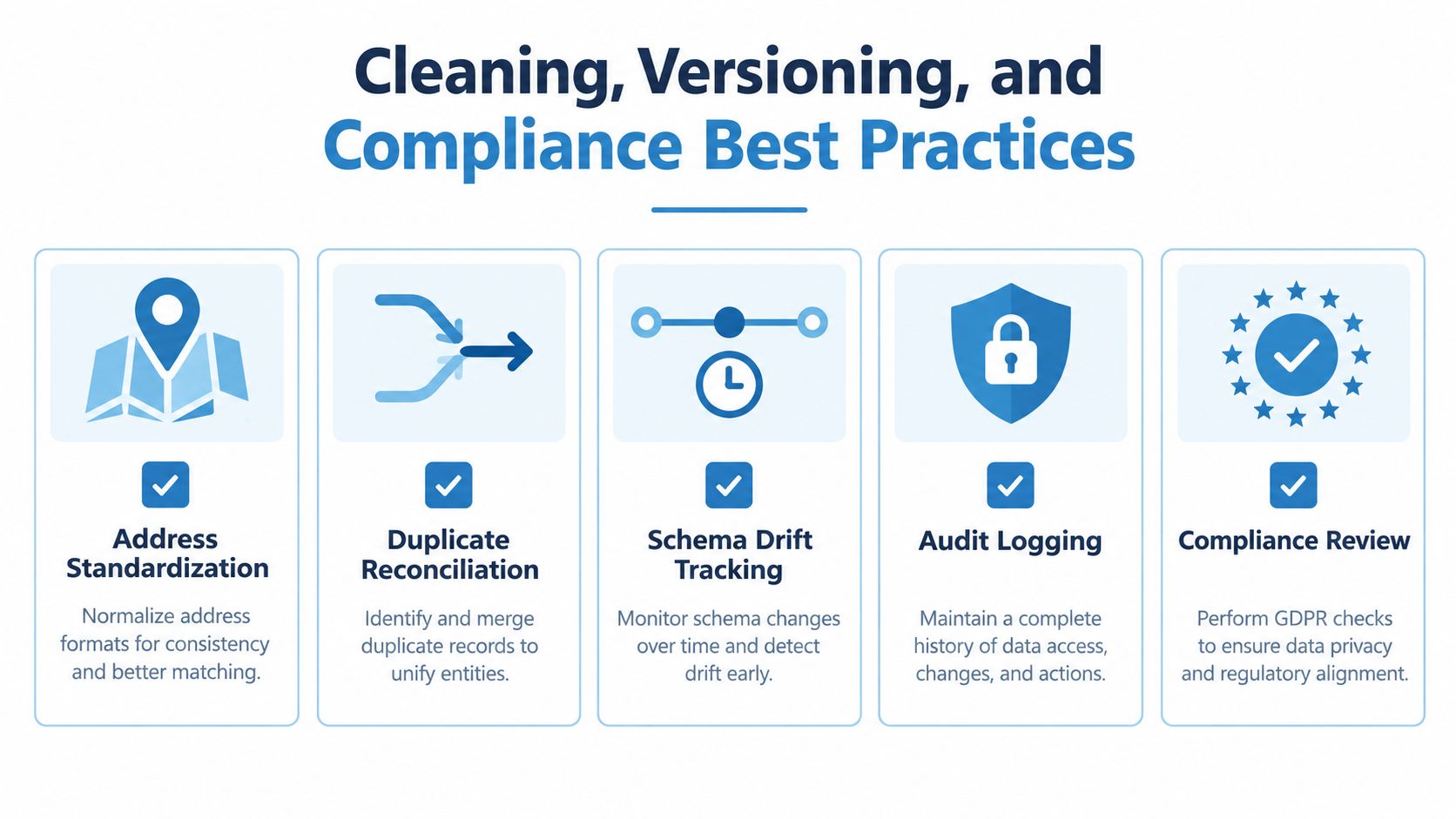 An infographic outlining best practices for data management, including address standardization, duplicate reconciliation, and compliance reviews.