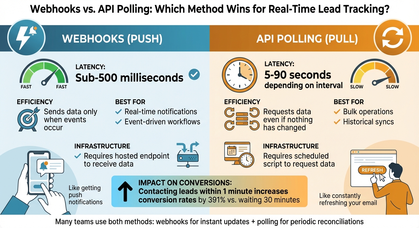 Webhooks vs API Polling: Speed and Efficiency Comparison for Real-Time Lead Tracking