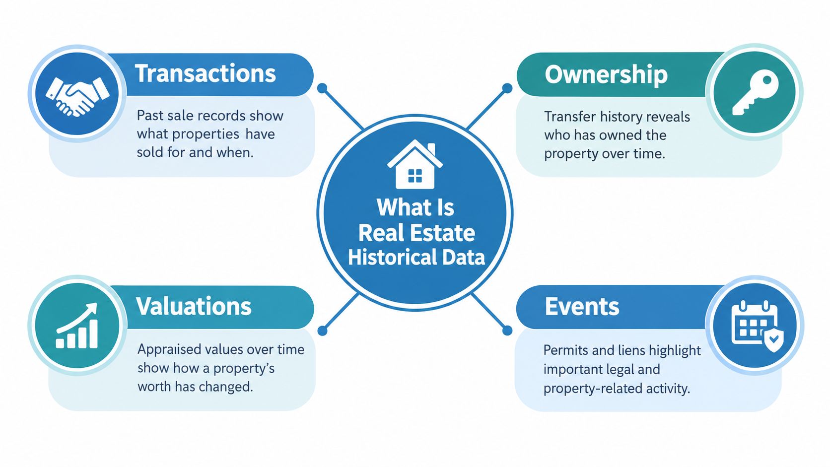 A diagram illustrating the four main categories of real estate historical data: transactions, ownership, valuations, and events.