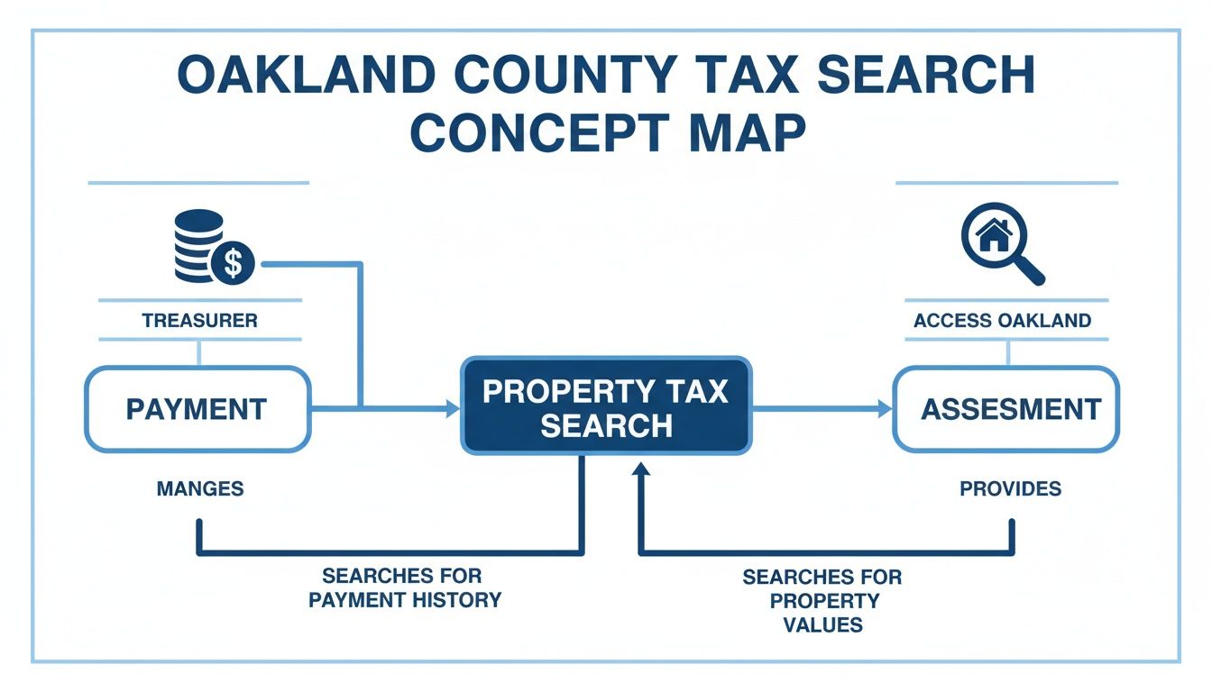 Oakland County tax search concept map illustrating connections between payment, assessment, and property tax search.