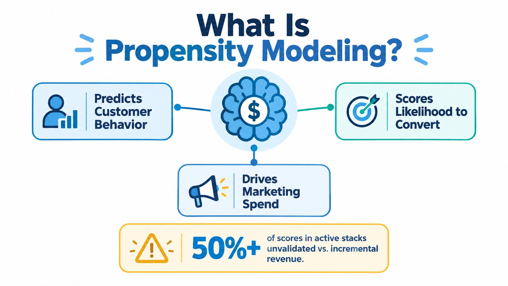 A diagram illustrating propensity modeling used to predict customer behavior, convert likelihood, and optimize marketing spend.
