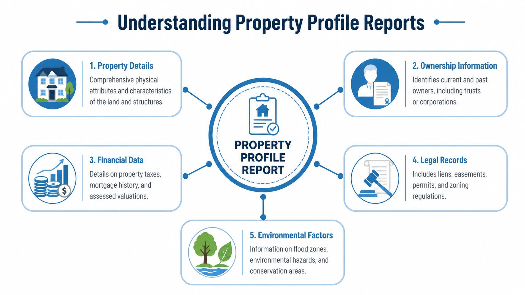 An infographic titled Understanding Property Profile Reports featuring five key components of real estate property reports.