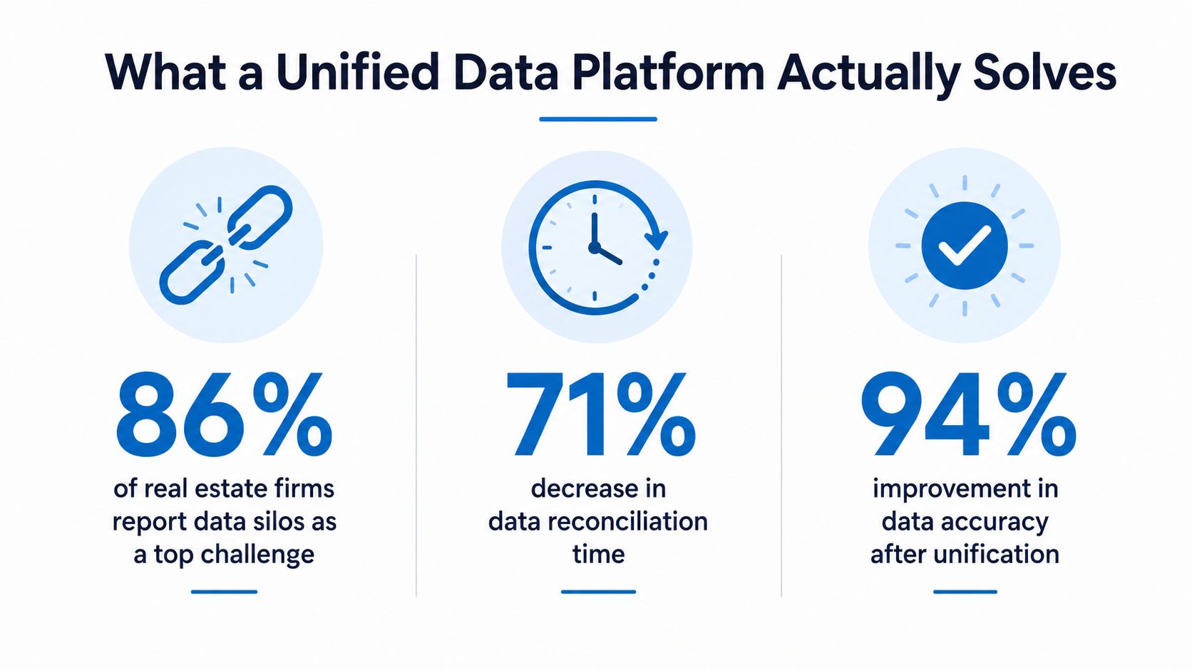 An infographic showing statistics on how unified data platforms solve data silos, reconciliation time, and accuracy.