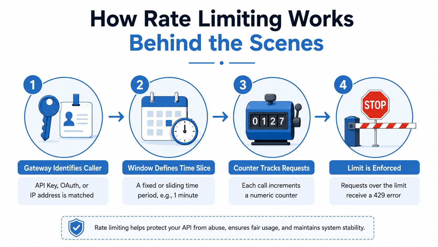 A diagram illustrating the four steps of API rate limiting: identification, time windows, request tracking, and enforcement.