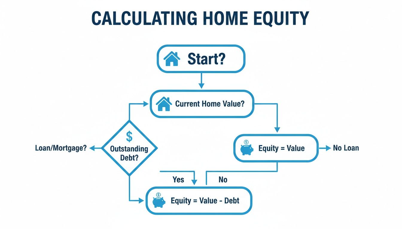 A flowchart titled 'Calculating Home Equity' illustrating the steps to determine home equity.