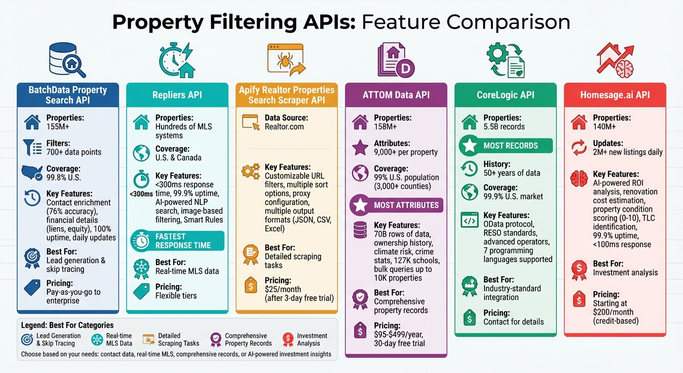 Property Filtering API Comparison: Features, Coverage and Pricing