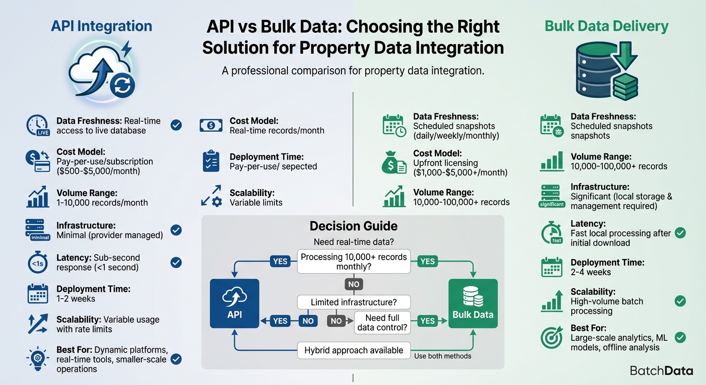 API vs Bulk Data Delivery Comparison for Property Data Integration