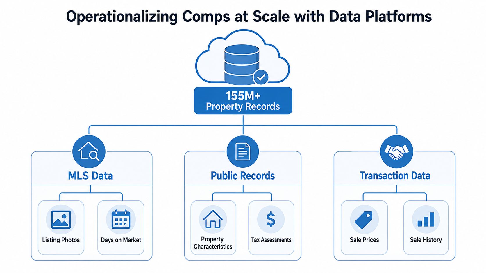 A diagram illustrating how data platforms aggregate MLS, public records, and transaction data into property records.