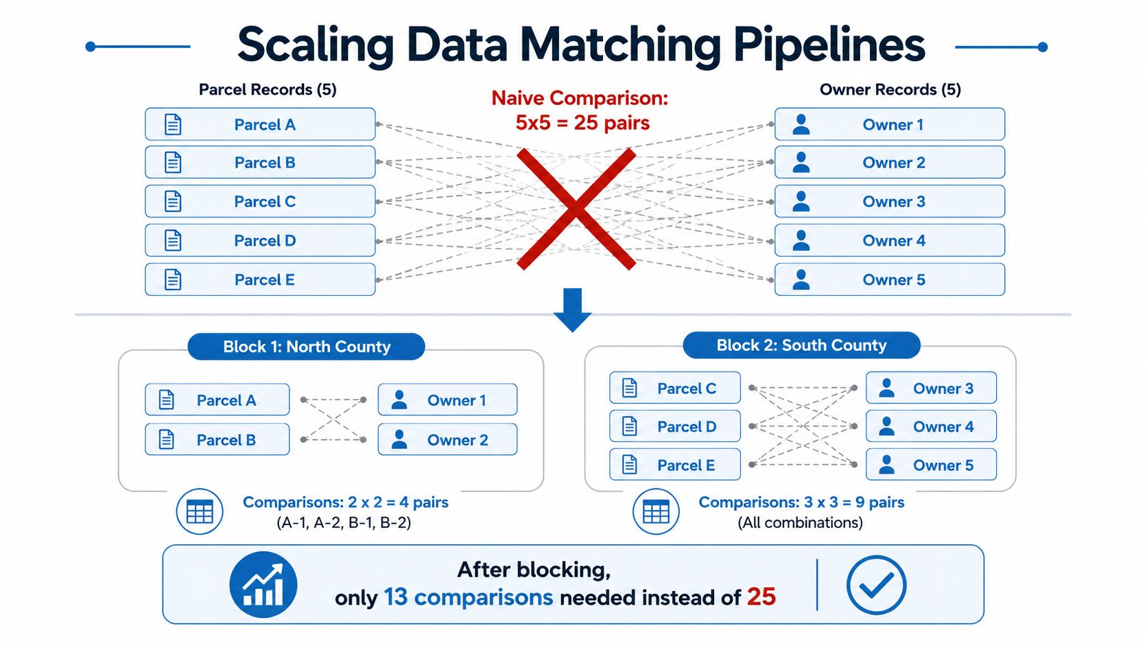 A diagram illustrating how blocking improves data matching efficiency by reducing total comparisons for parcel and owner records.