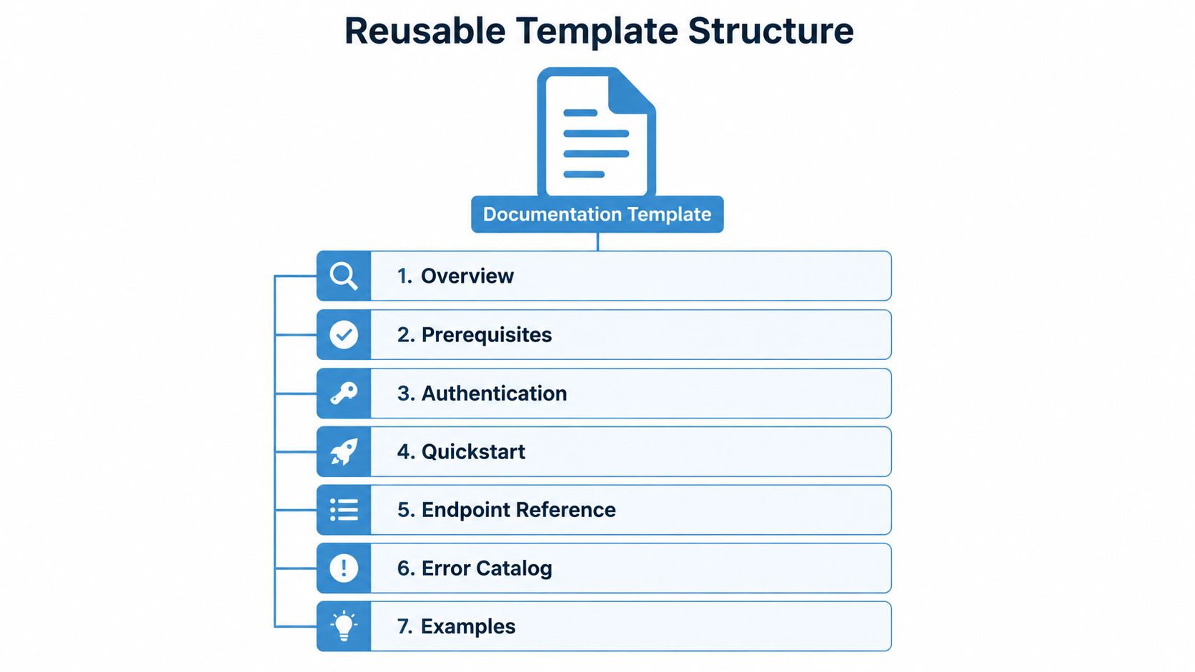 A diagram outlining the seven key sections of a reusable technical documentation template for software APIs.