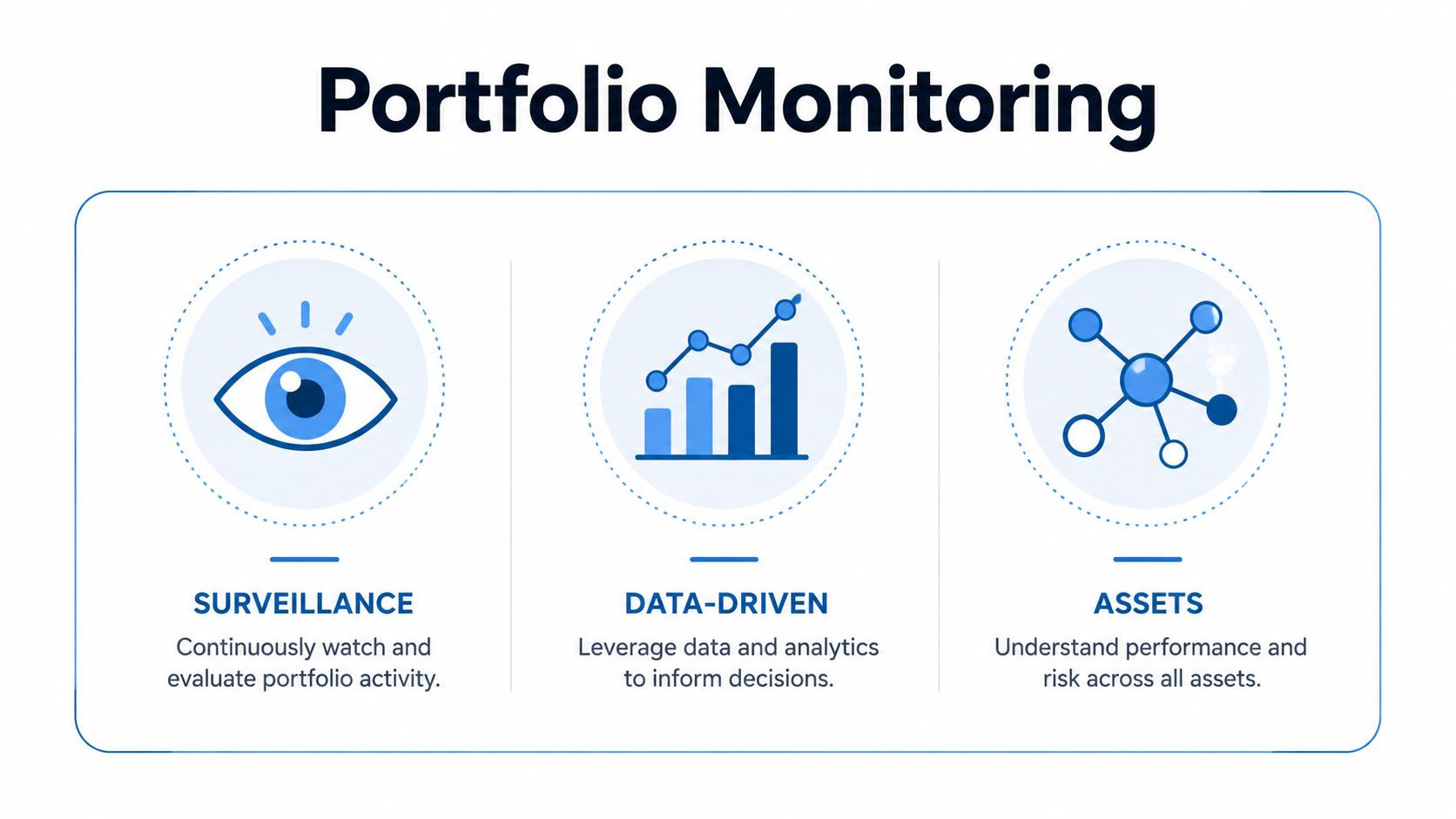 An infographic titled Portfolio Monitoring illustrating three key pillars: surveillance, data-driven insights, and asset performance management.