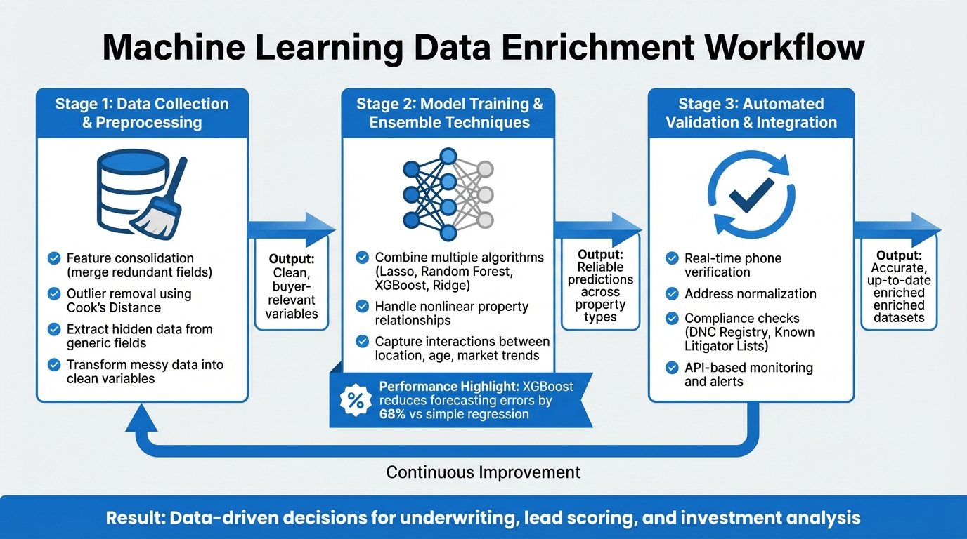 Machine Learning Data Enrichment Workflow for Real Estate
