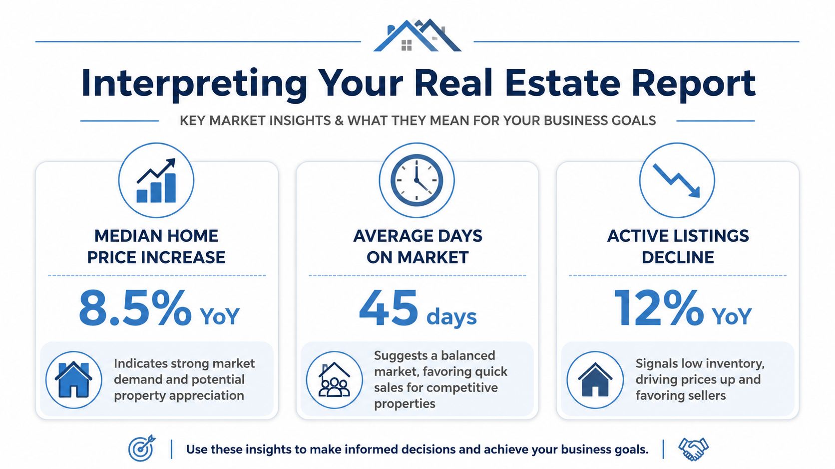 An infographic titled Interpreting Your Real Estate Report showing market statistics for median home price and inventory.