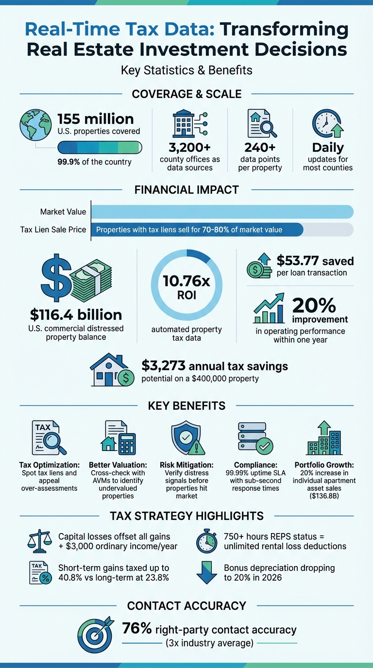 Real-Time Tax Data Benefits for Real Estate Investors: Key Statistics and ROI