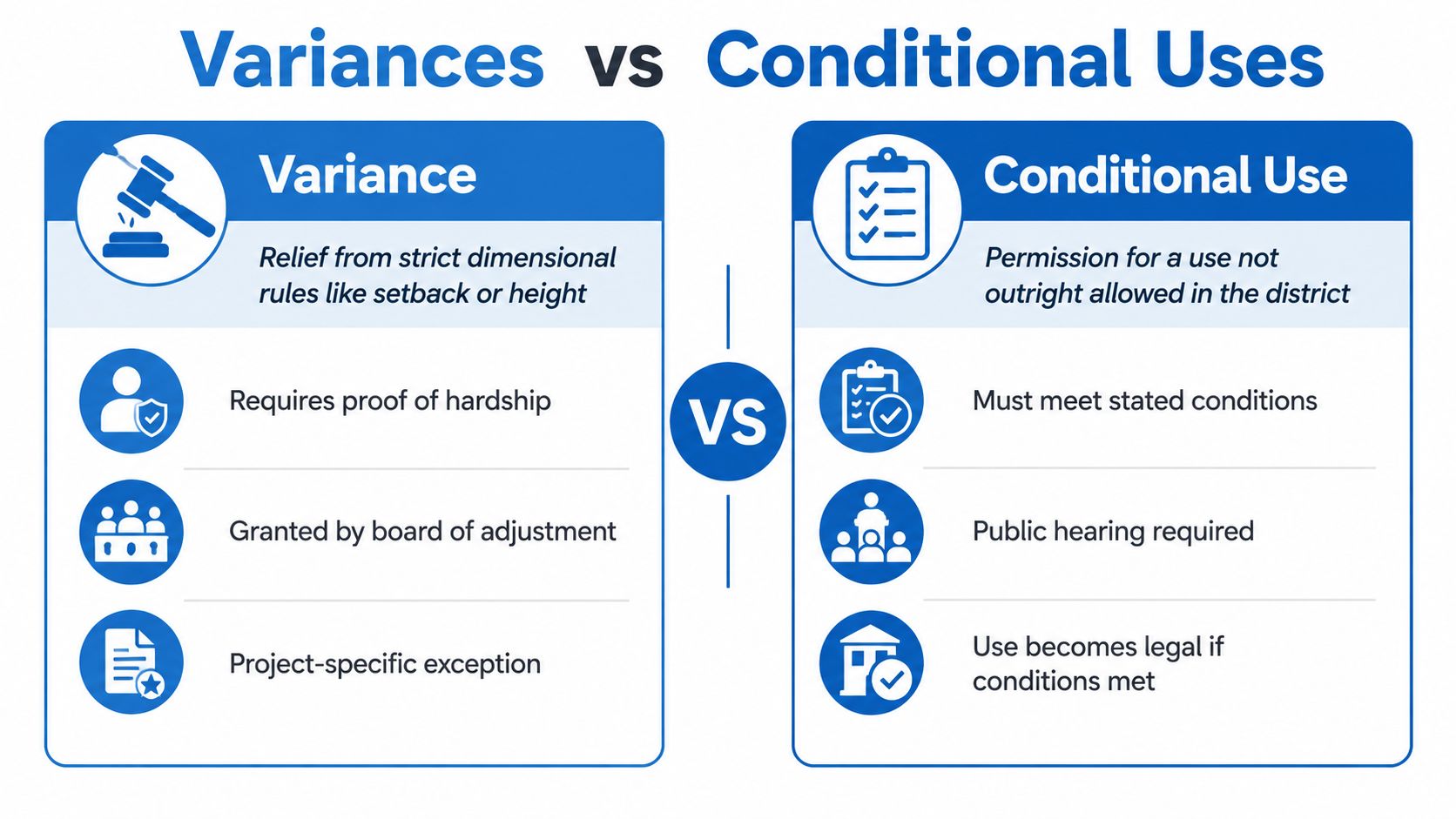 A comparison chart explaining the differences between variances and conditional uses in zoning and land use regulations.