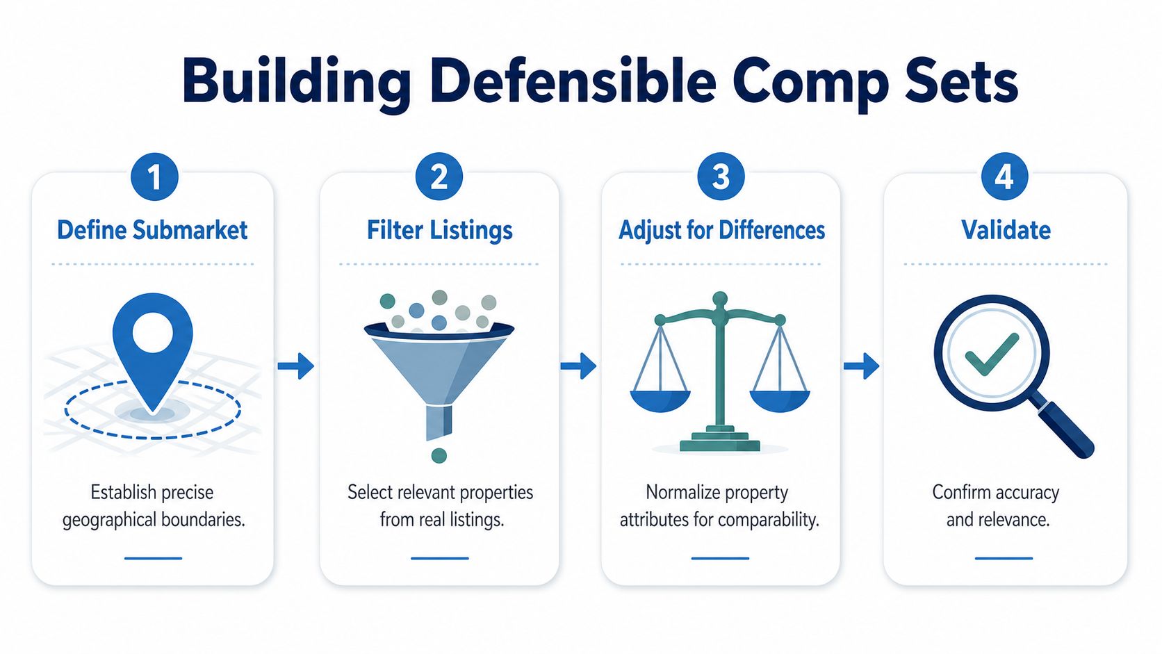 A four-step infographic showing the process for building defensible real estate rental market comparative sets.