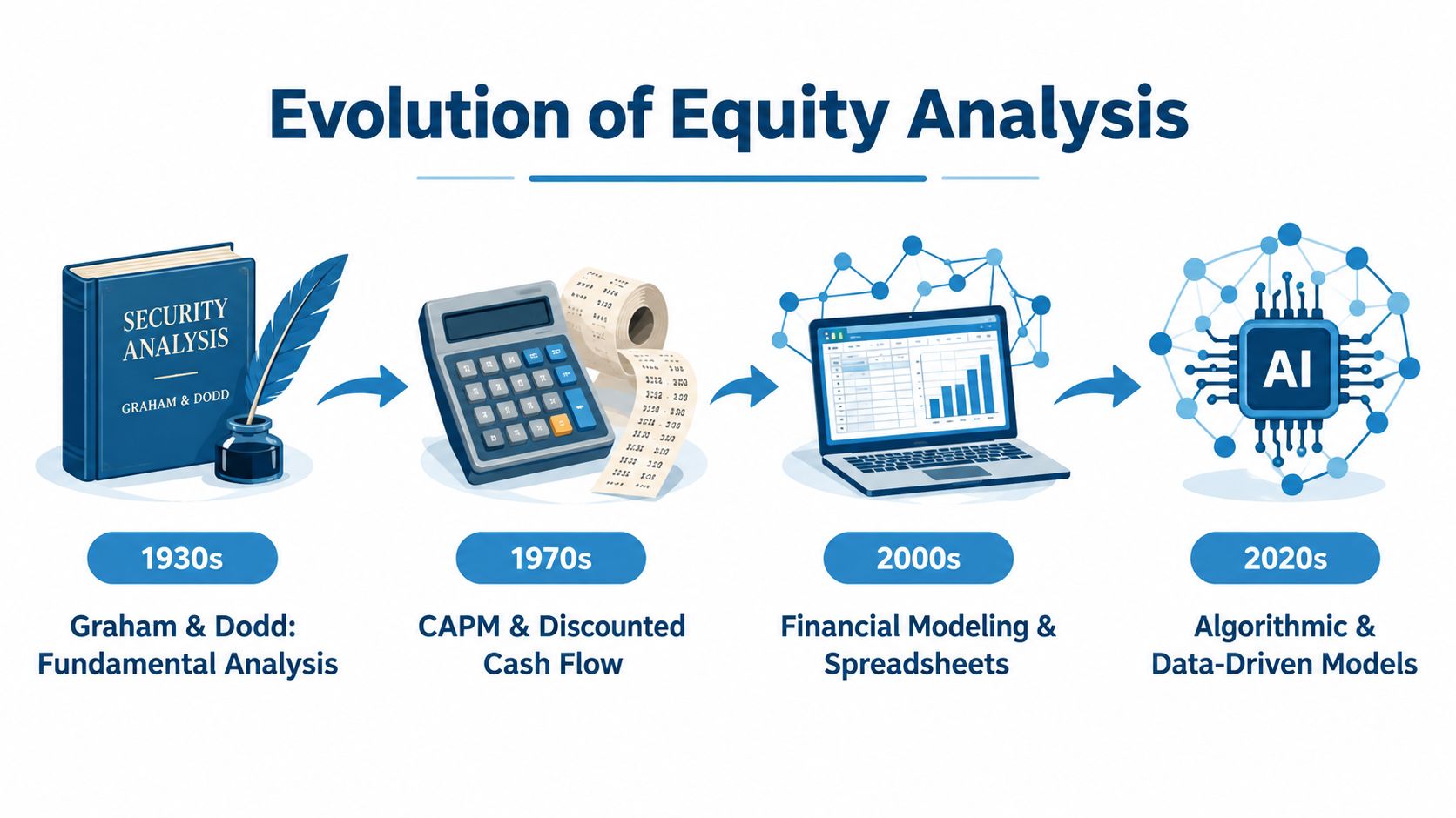 A timeline illustration showing the evolution of equity analysis from the 1930s to the 2020s.