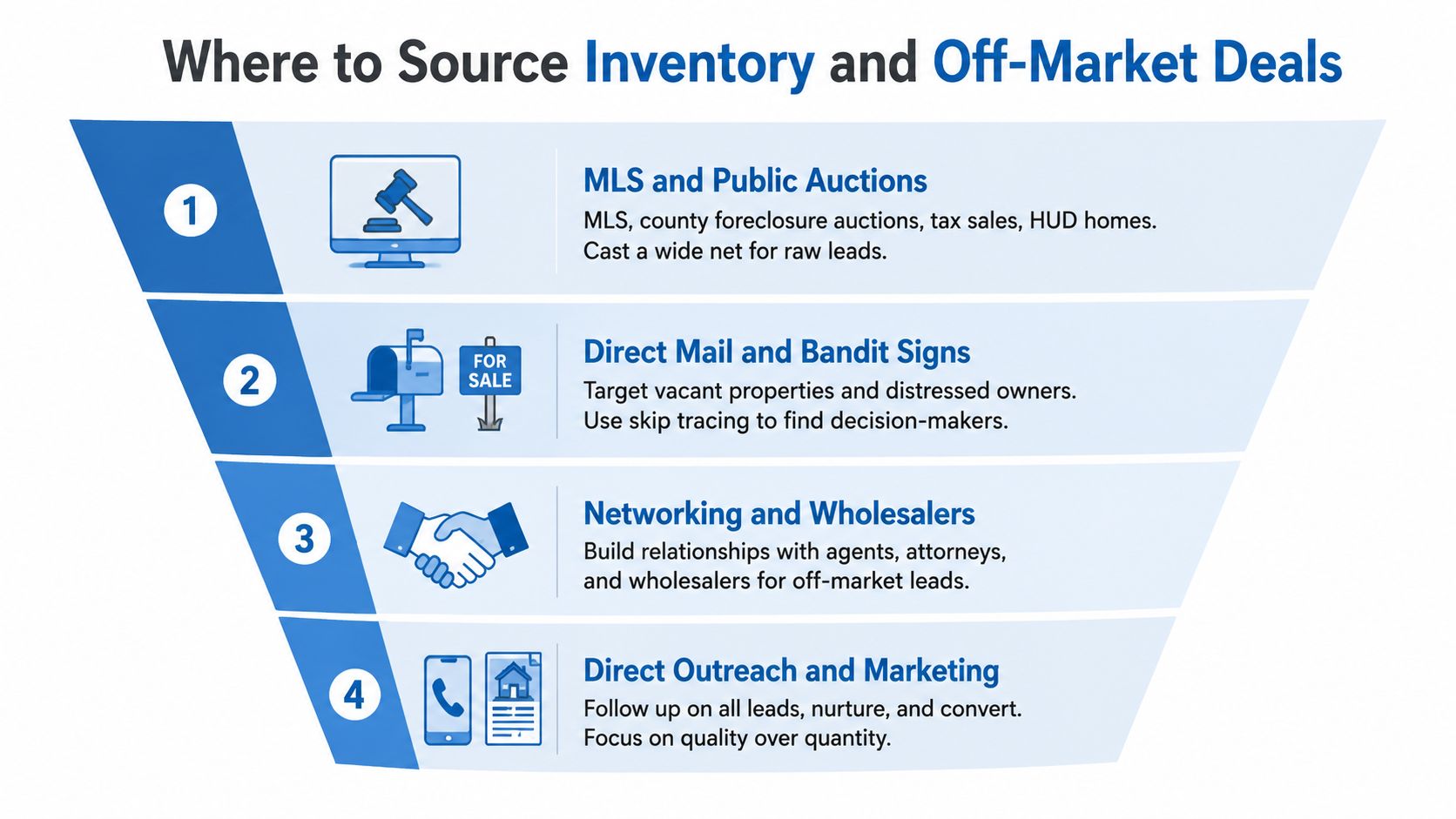 A funnel diagram illustrating four key methods to source real estate inventory and off-market property deals.