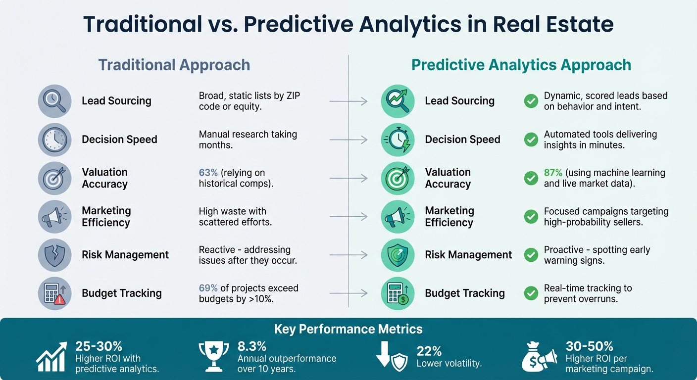 Traditional vs Predictive Analytics in Real Estate: Performance Comparison