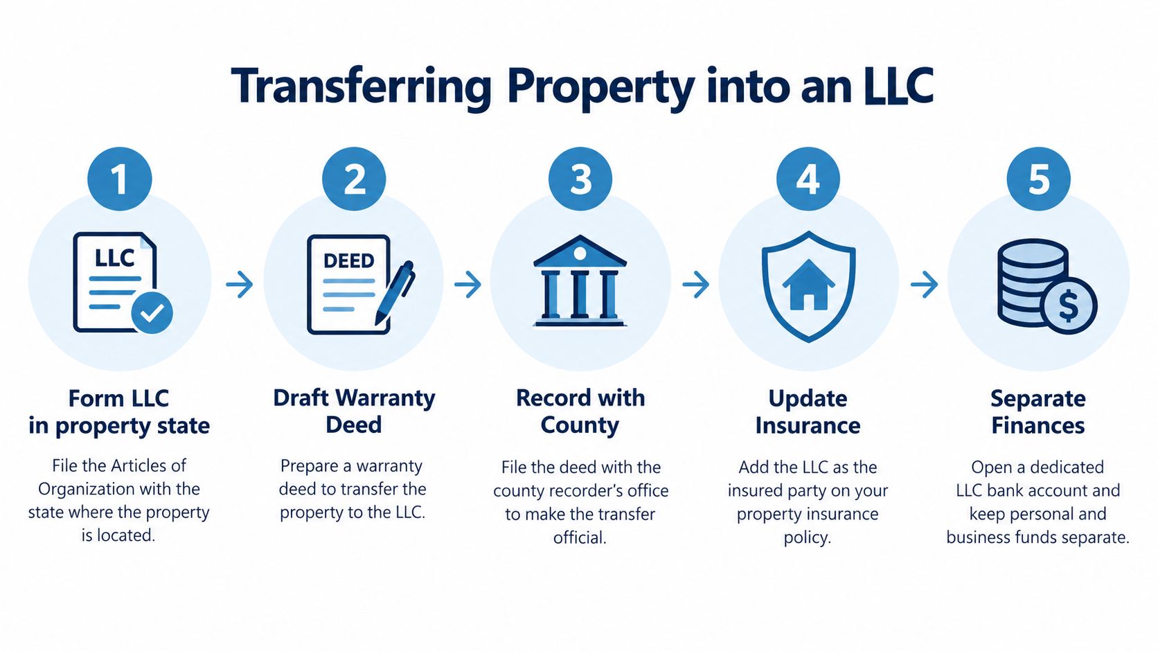 A five-step infographic showing the process of transferring property ownership into a Limited Liability Company (LLC).
