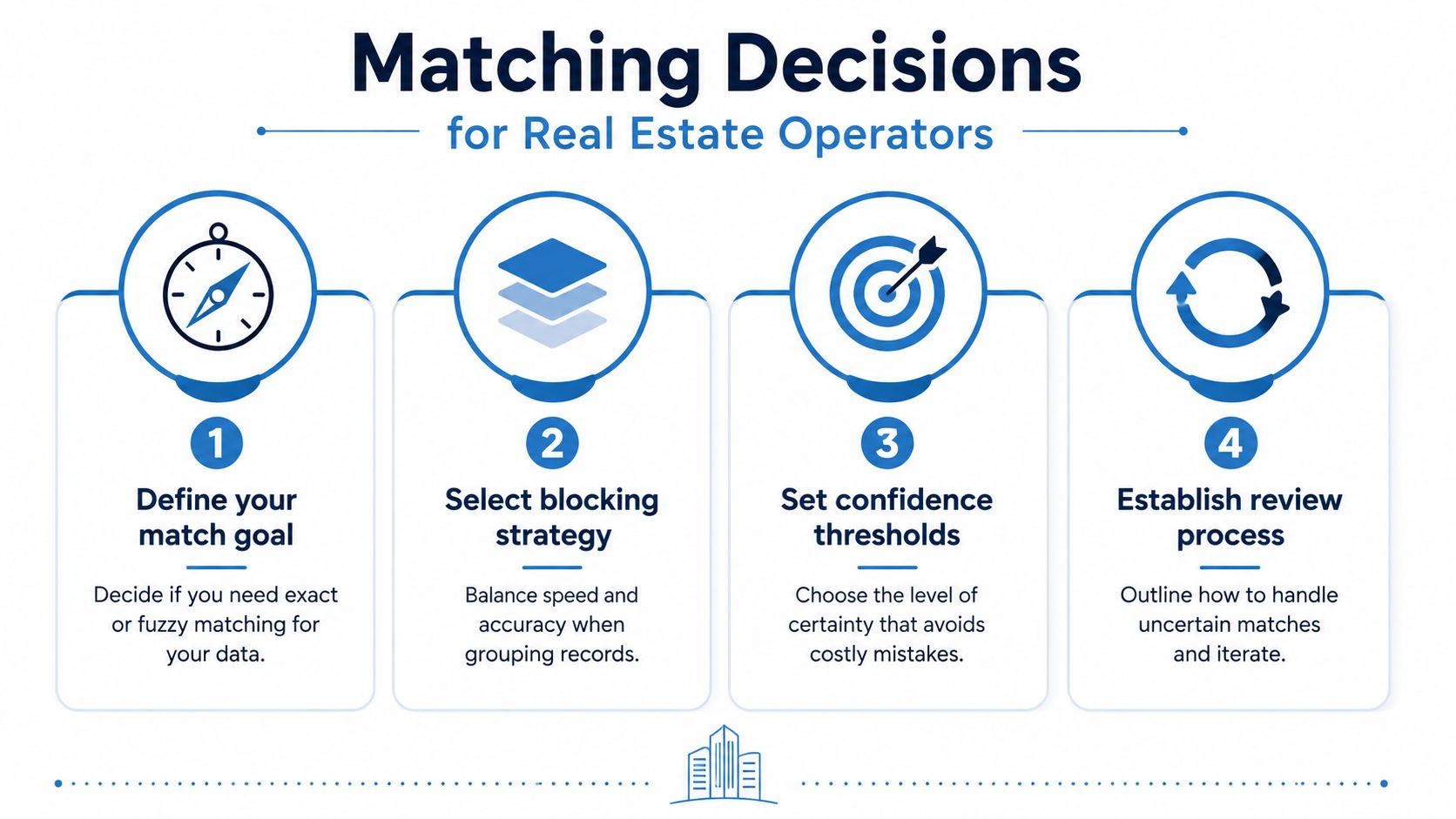 A four-step infographic illustrating a process for real estate operators to make data matching decisions.