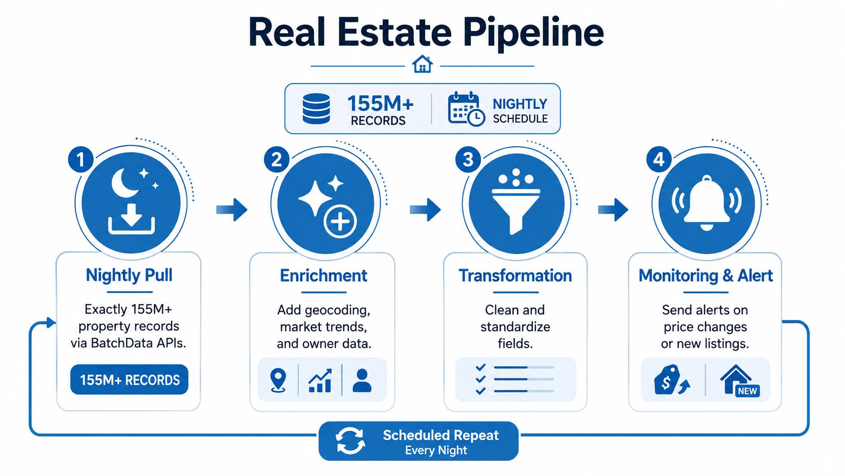A diagram illustrating a four-step real estate data pipeline from pulling records to alerting users.
