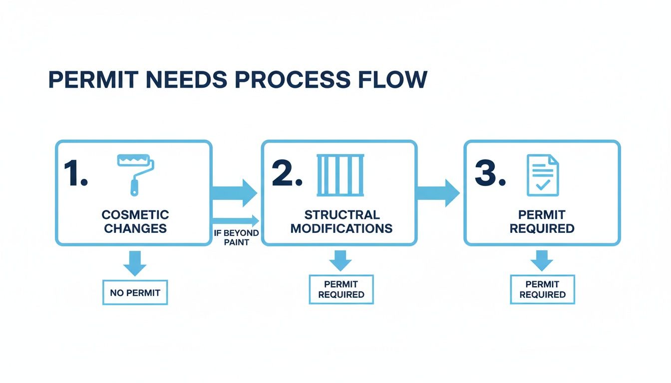 A flowchart illustrating the process for determining building permit requirements based on modification types.