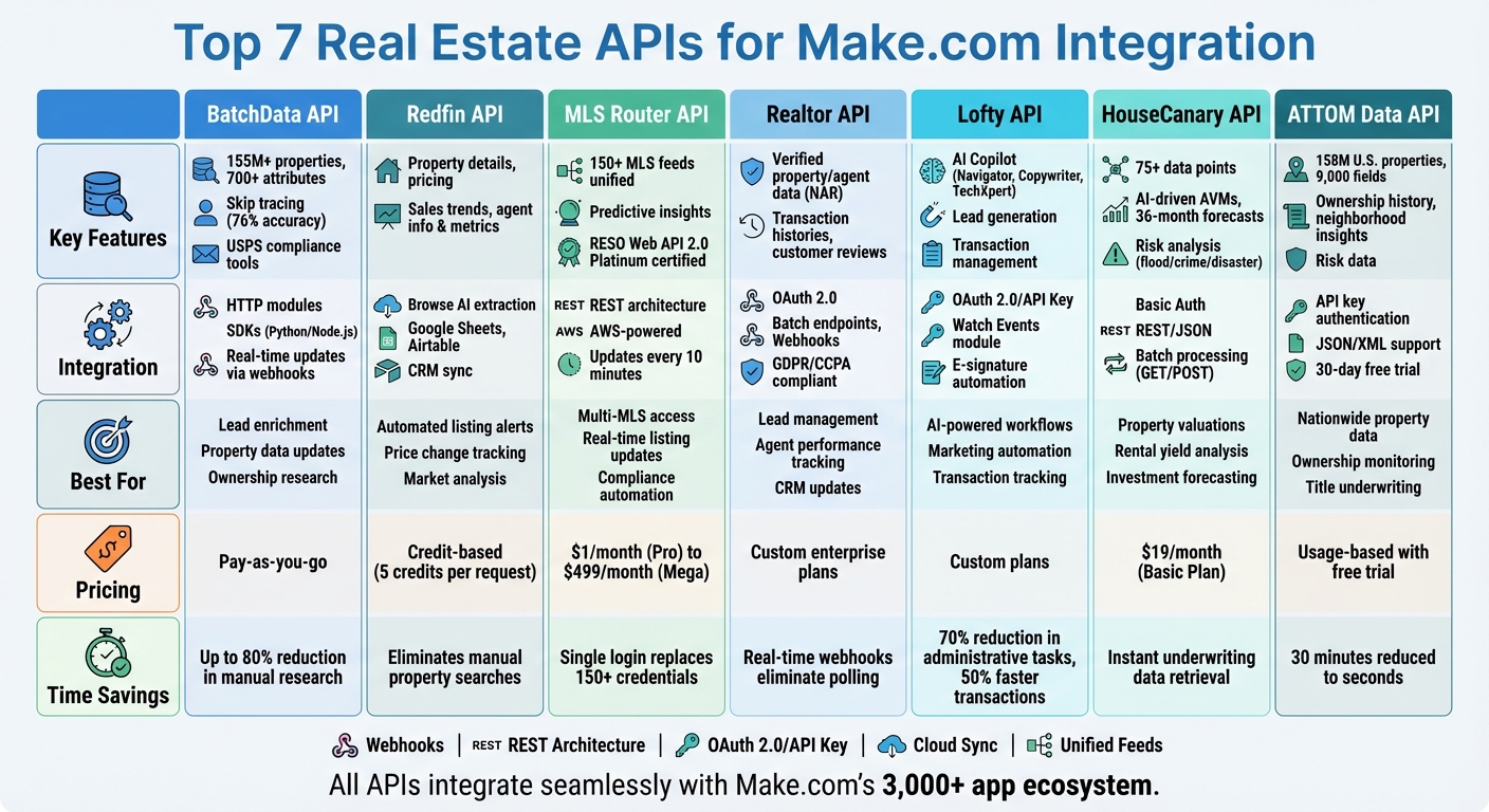 Top 7 Real Estate APIs for Make.com: Features, Integration & Pricing Comparison
