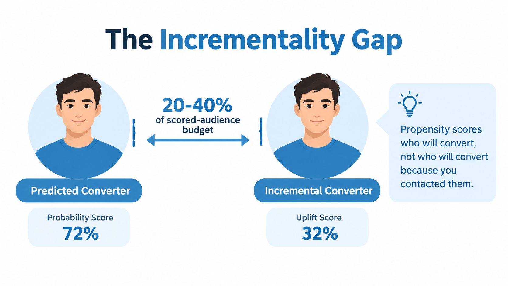 An infographic showing the difference between predicted converters and incremental converters with propensity and uplift scores.