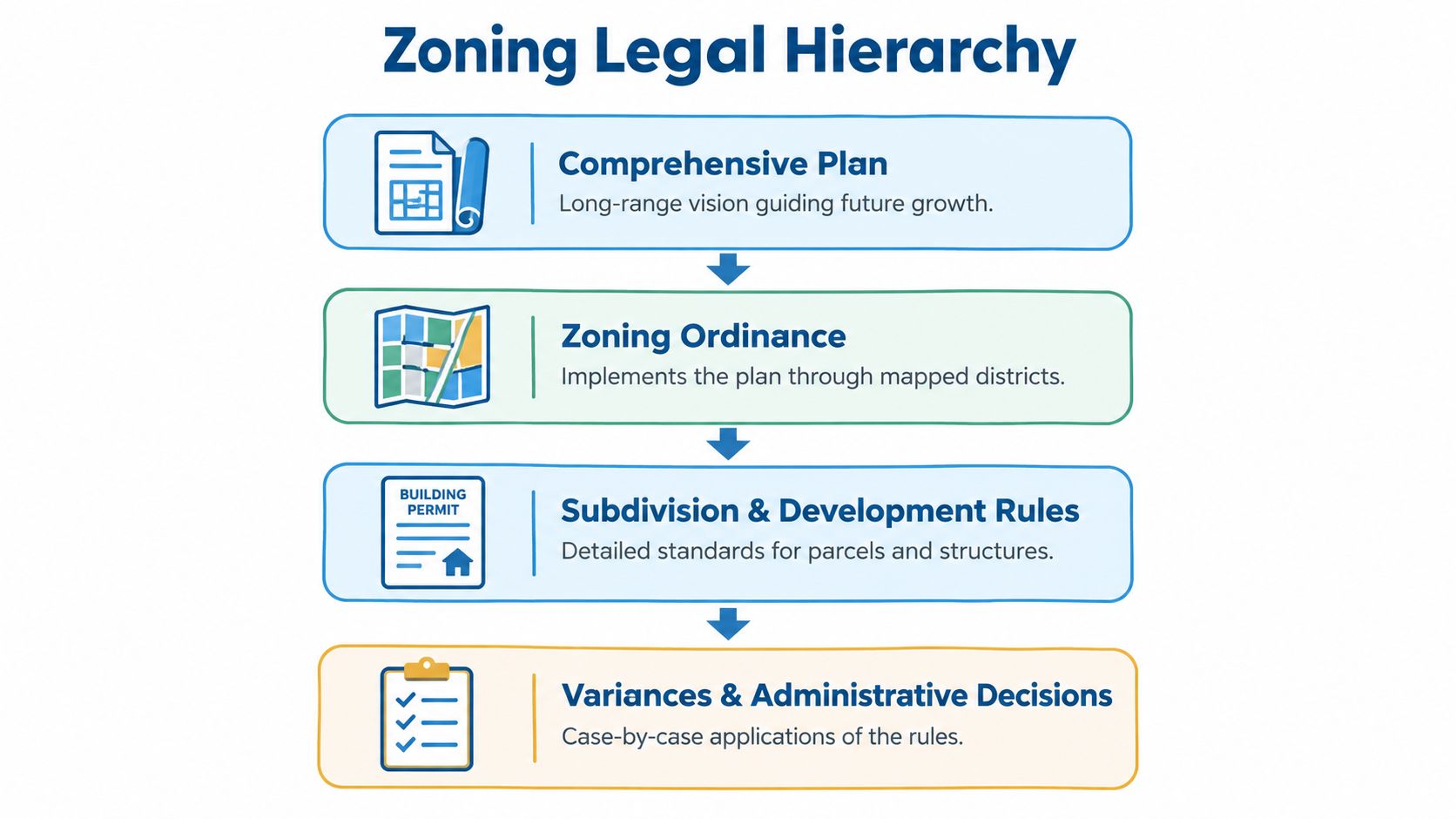 A flowchart showing the Zoning Legal Hierarchy, descending from the Comprehensive Plan to individual administrative decisions.