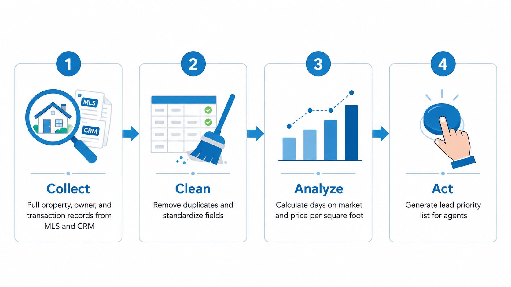 A four-step infographic illustrating the data-driven decision-making process from data collection to taking action on leads.