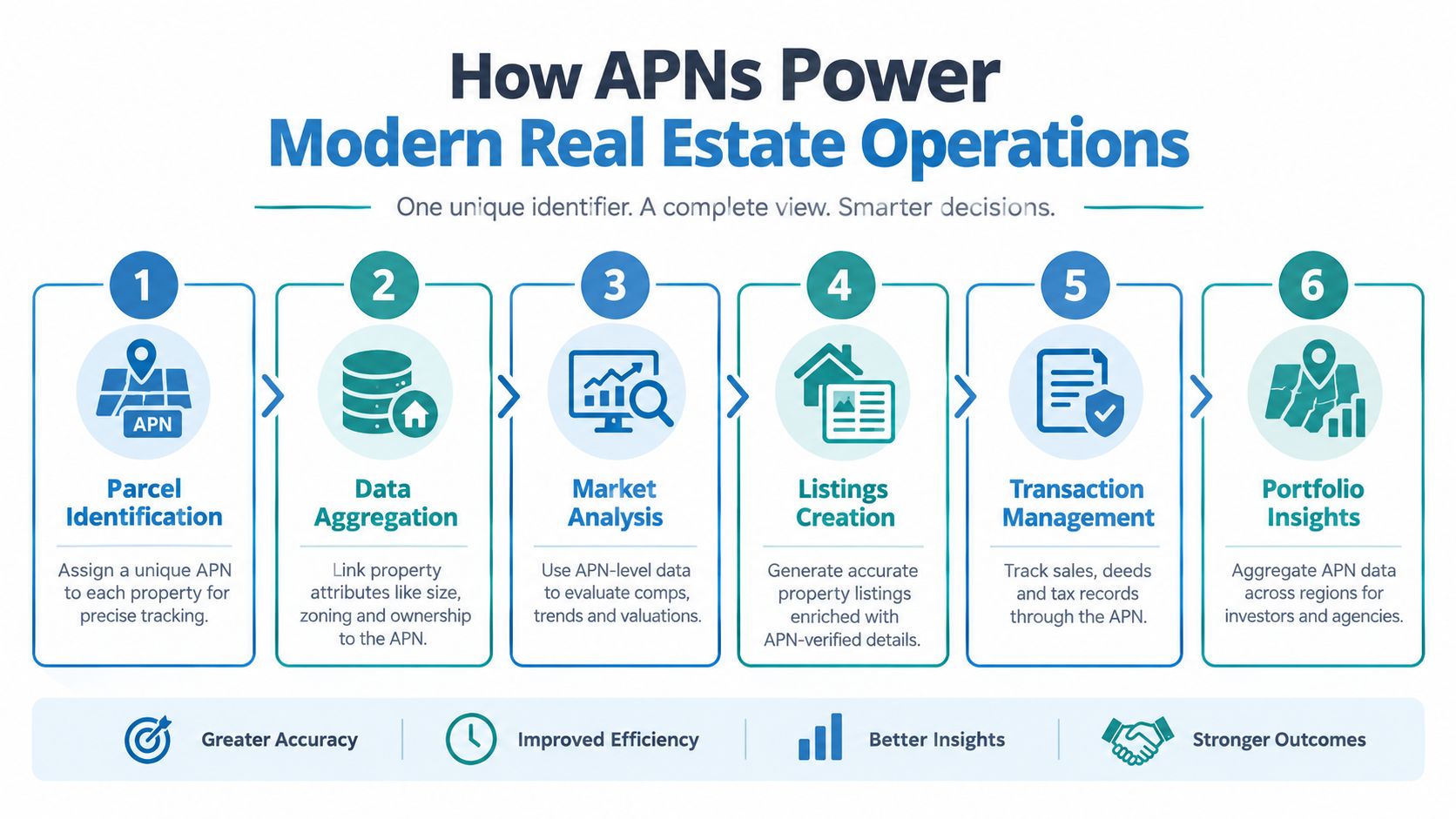A process flow infographic showing how APNs power real estate for proptech, lenders, and investors.