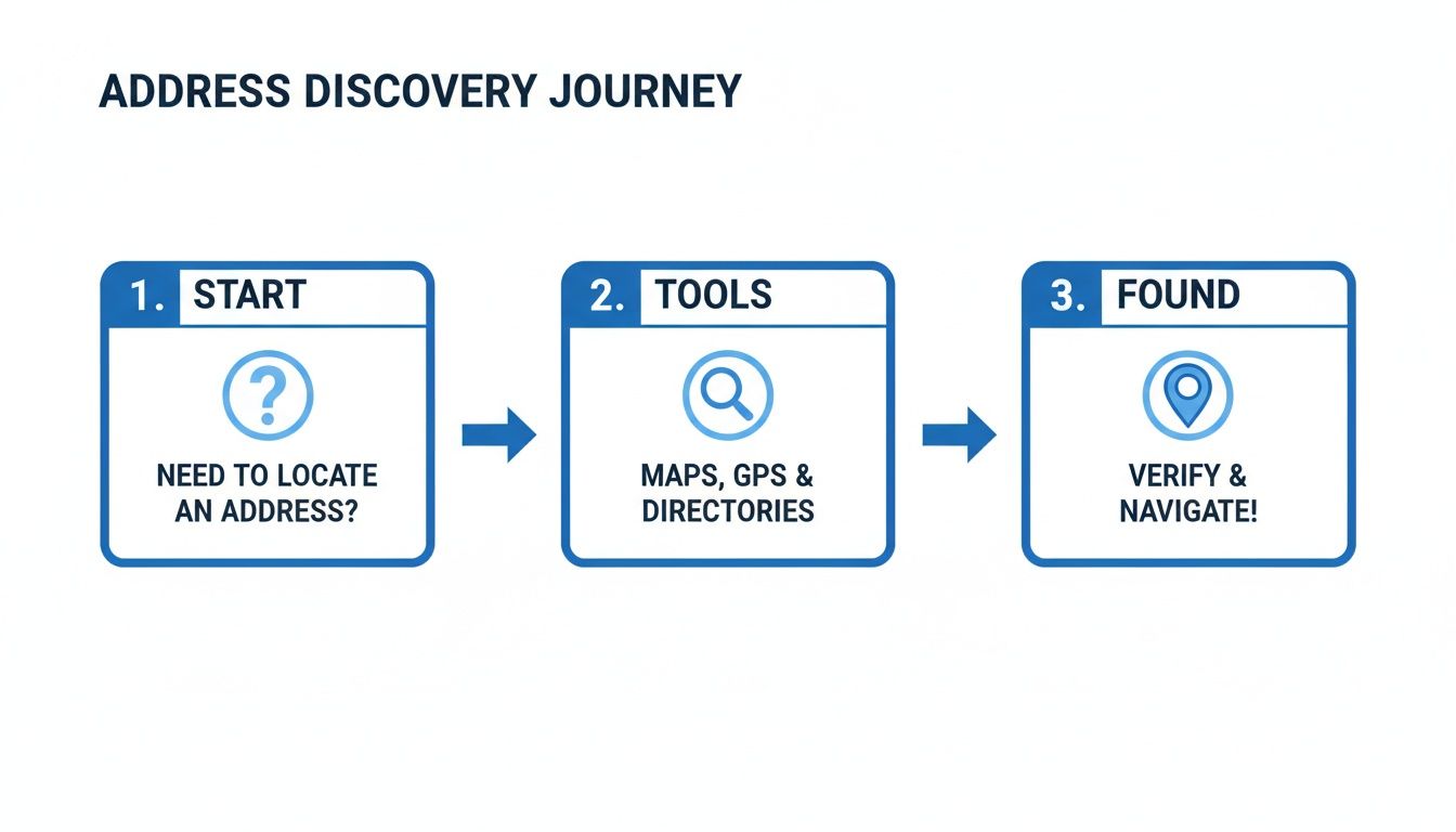 A process flow diagram detailing the address discovery journey: start, tools (maps, GPS), and found (verify and navigate).